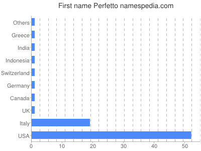 Given name Perfetto