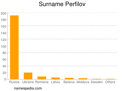Surname Perfilov