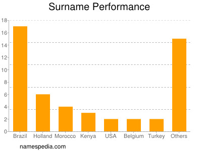 Surname Performance