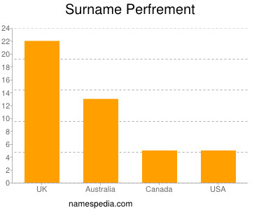 Familiennamen Perfrement