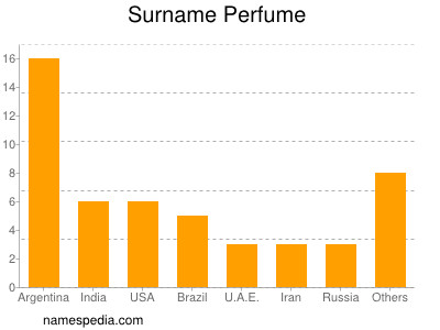 Familiennamen Perfume