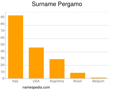 Familiennamen Pergamo