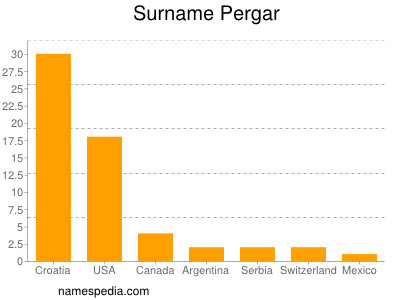 Familiennamen Pergar