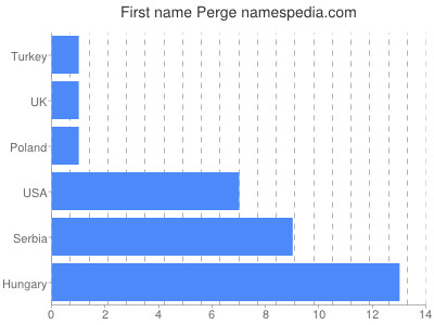 Vornamen Perge