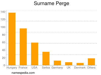 Familiennamen Perge