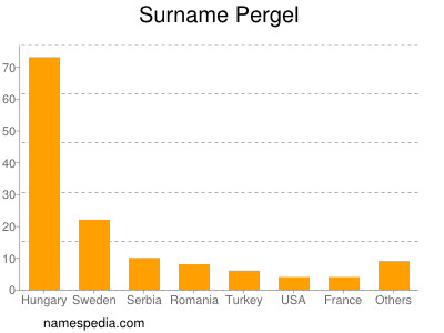 Familiennamen Pergel