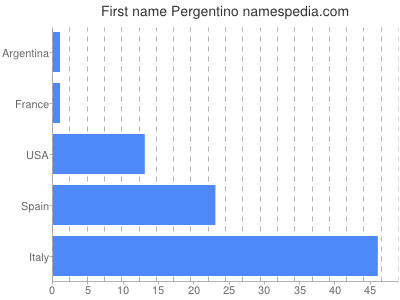 Given name Pergentino