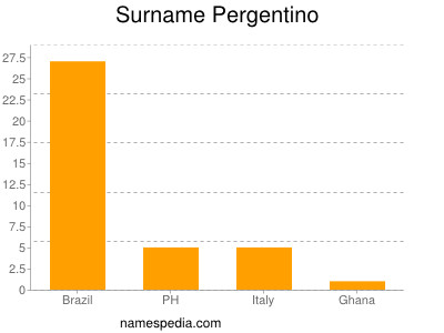 Familiennamen Pergentino
