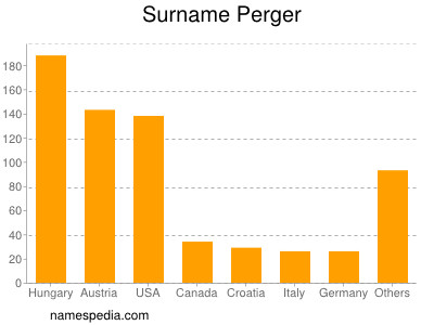 Surname Perger