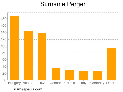 Familiennamen Perger