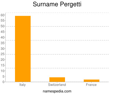 Familiennamen Pergetti