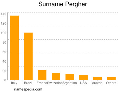 Familiennamen Pergher