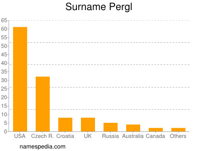 Familiennamen Pergl