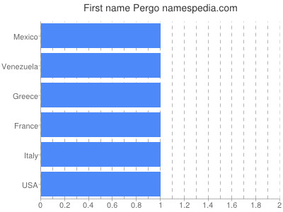 Given name Pergo