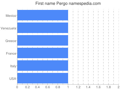 Vornamen Pergo