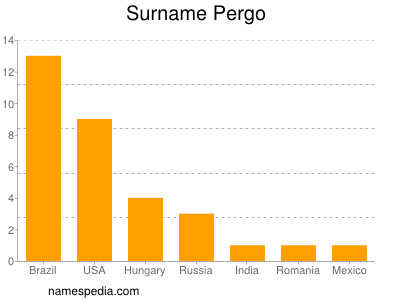 Surname Pergo