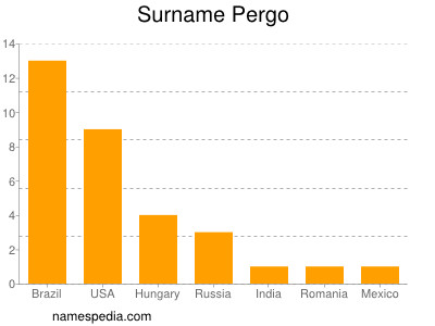 nom Pergo