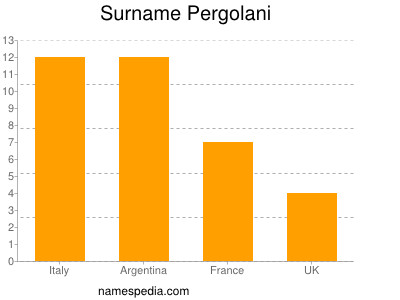 Familiennamen Pergolani