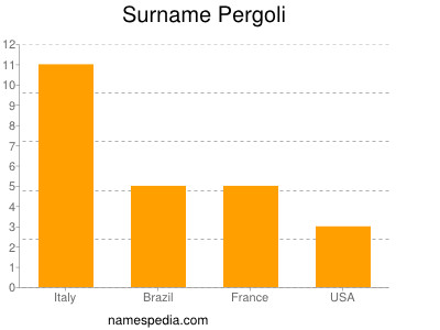 Familiennamen Pergoli