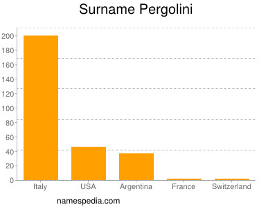 Surname Pergolini