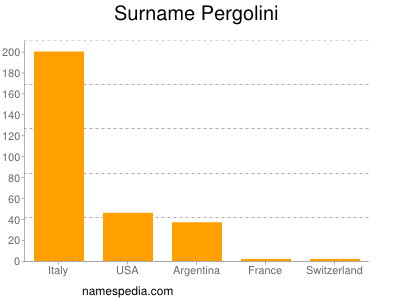 nom Pergolini