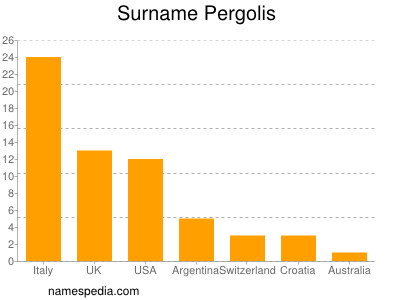 Familiennamen Pergolis