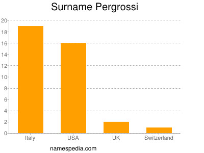 Familiennamen Pergrossi