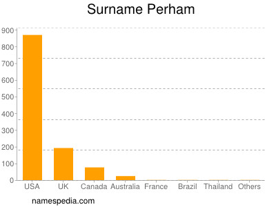 Familiennamen Perham