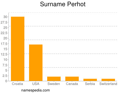 Familiennamen Perhot