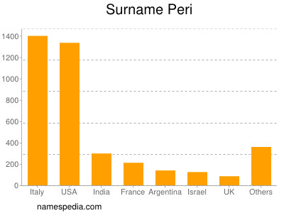 Surname Peri