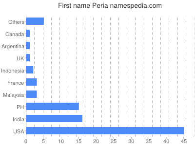 Given name Peria