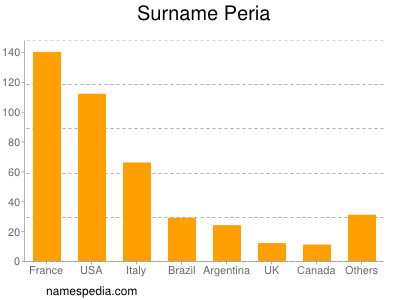 Familiennamen Peria