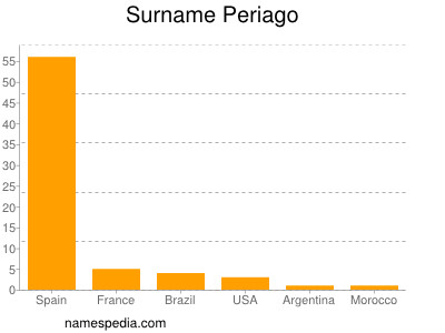 Familiennamen Periago