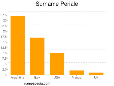 Surname Periale