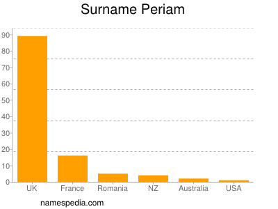 nom Periam