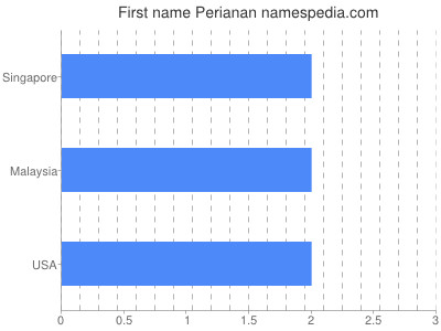 Vornamen Perianan