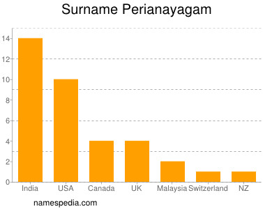 Familiennamen Perianayagam