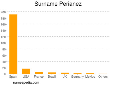 Familiennamen Perianez