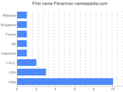 Vornamen Periannan