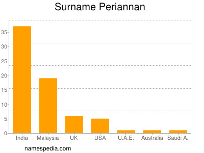 Familiennamen Periannan