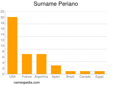 nom Periano