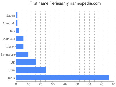 Given name Periasamy