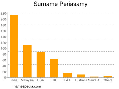 Surname Periasamy