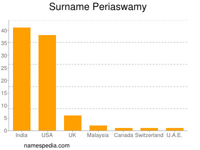 Familiennamen Periaswamy