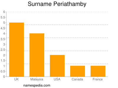Familiennamen Periathamby
