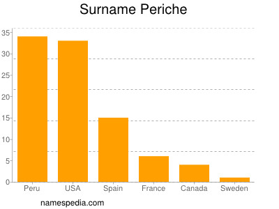 Familiennamen Periche