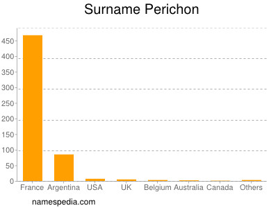 Surname Perichon