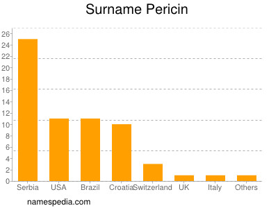 Surname Pericin