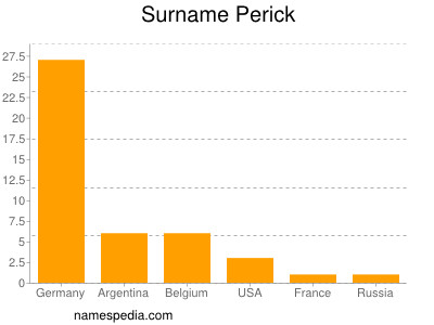 Familiennamen Perick