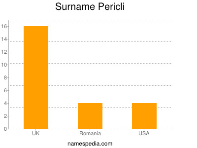 Familiennamen Pericli